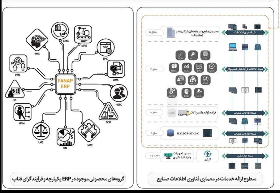 image of product راهکار جامع یکپارچه اطلاعاتی فناپ